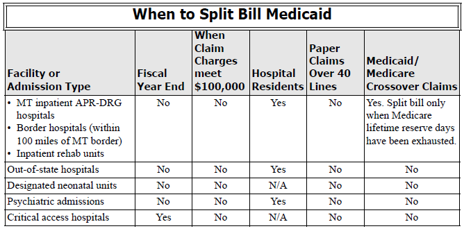 Graph of when to split bill Medicaid.  Header line: Facility or Admission type, Fiscal Year End, When Claim Charges meet $100,000, Hospital Residents, Paper Claims Over 40 Lines, Medicaid/Medicare Crossover Claims.  Second line:  MT inpatient APR-DRG hospitals, Border hospitals (within 100 miles of MT border), Inpatient rehab units. No, No, Yes, No, Yes. Split bill only when Medicare lifetime reserve days have been exhausted. Third line: Out-of-state hospitals, No, No, Yes, No, No. Fourth Line: Designated neonatal units, No, No, N/A, No, No.  Fifth line: Psychiatric admissions, No, No, Yes, No, No.  Sixth Line: Critical access hospitals, Yes, No, N/A, No, No.