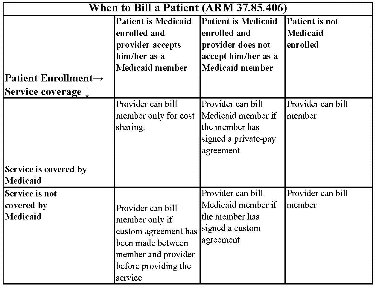 When to bill a medicaid member chart